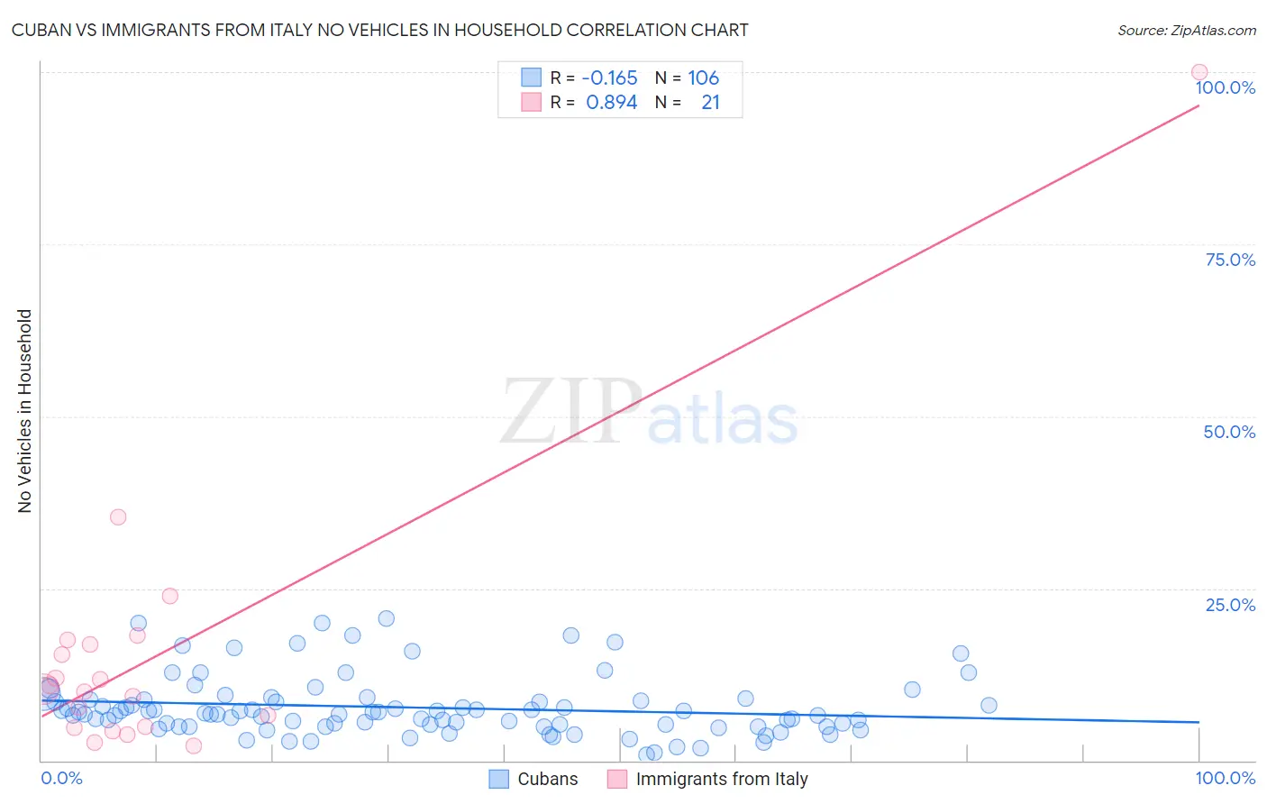 Cuban vs Immigrants from Italy No Vehicles in Household