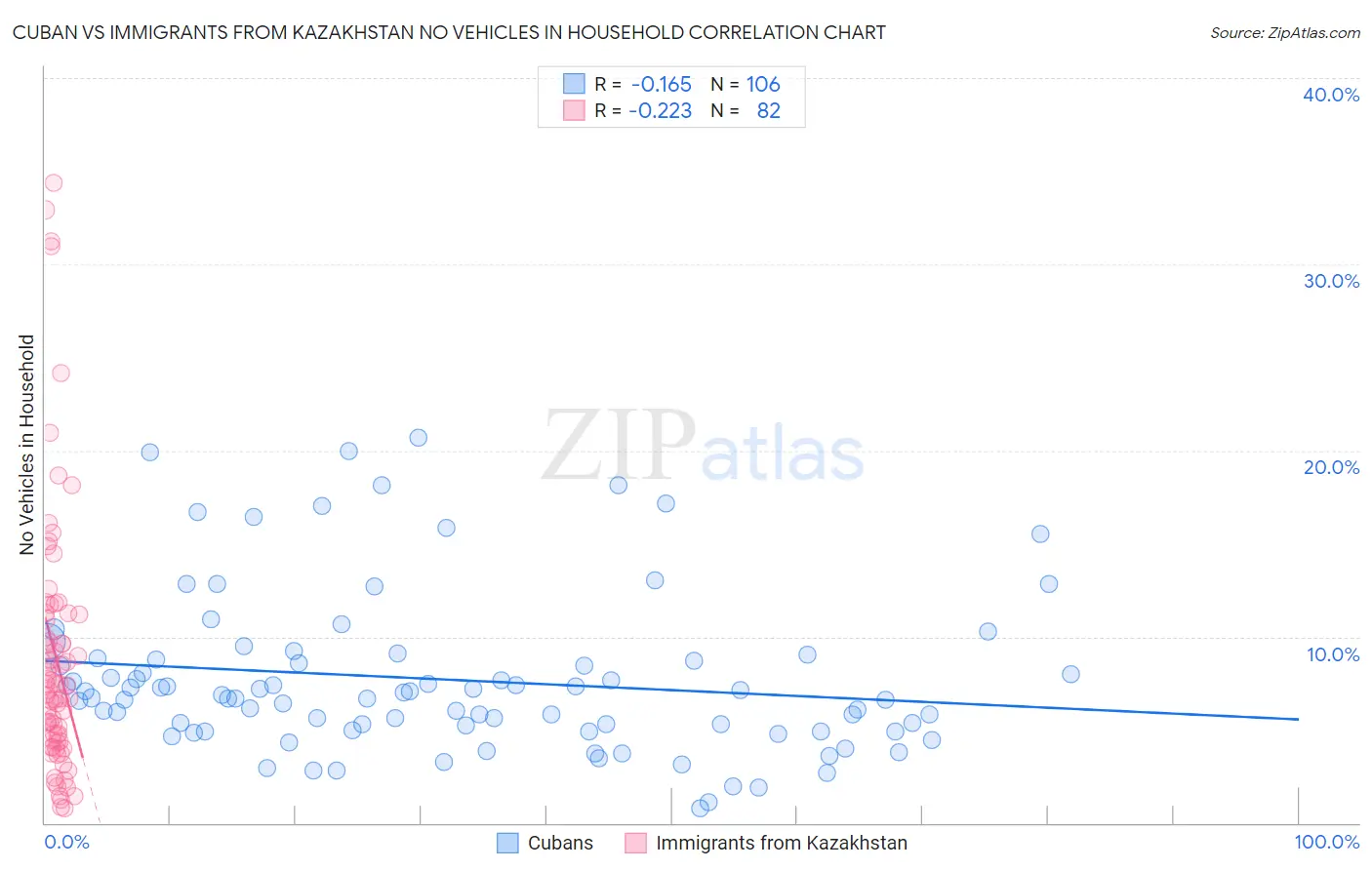 Cuban vs Immigrants from Kazakhstan No Vehicles in Household