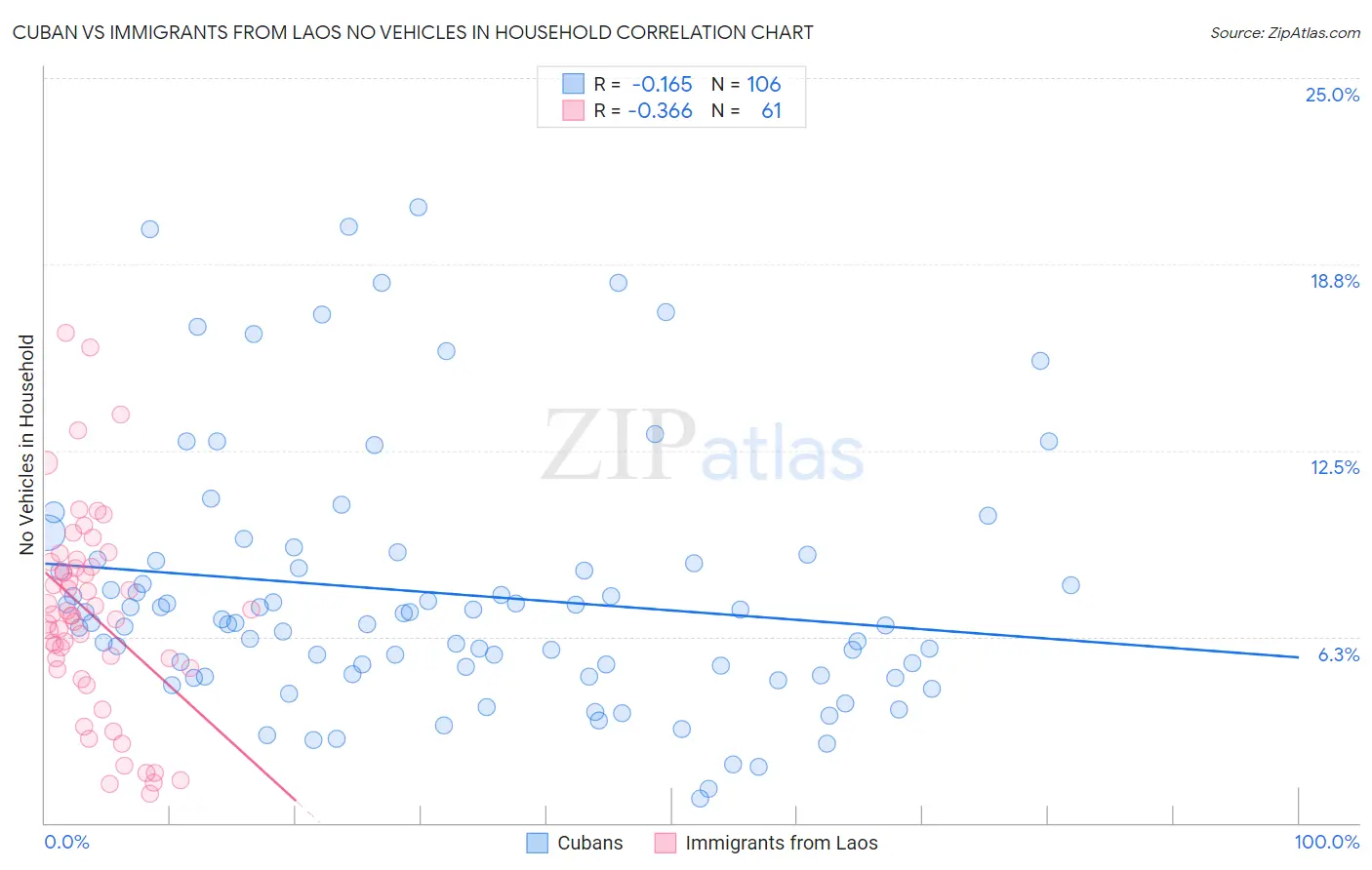 Cuban vs Immigrants from Laos No Vehicles in Household