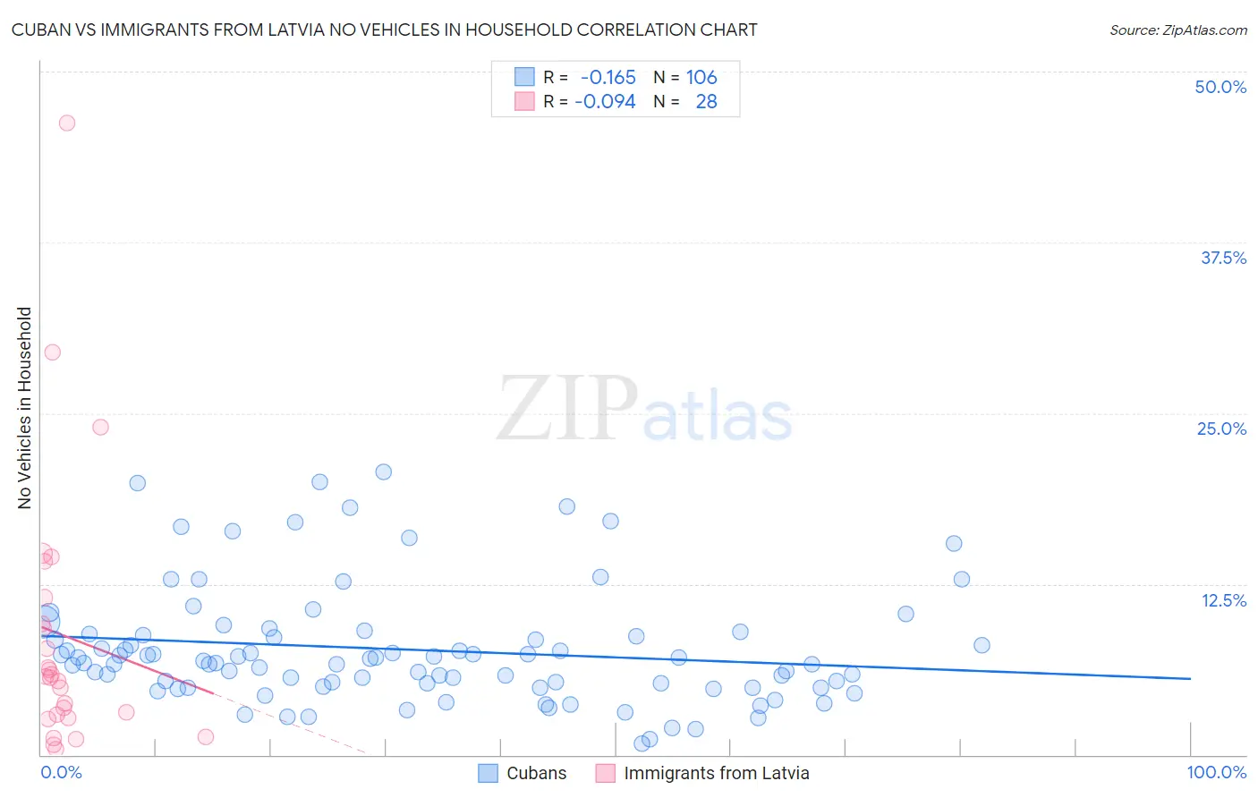 Cuban vs Immigrants from Latvia No Vehicles in Household