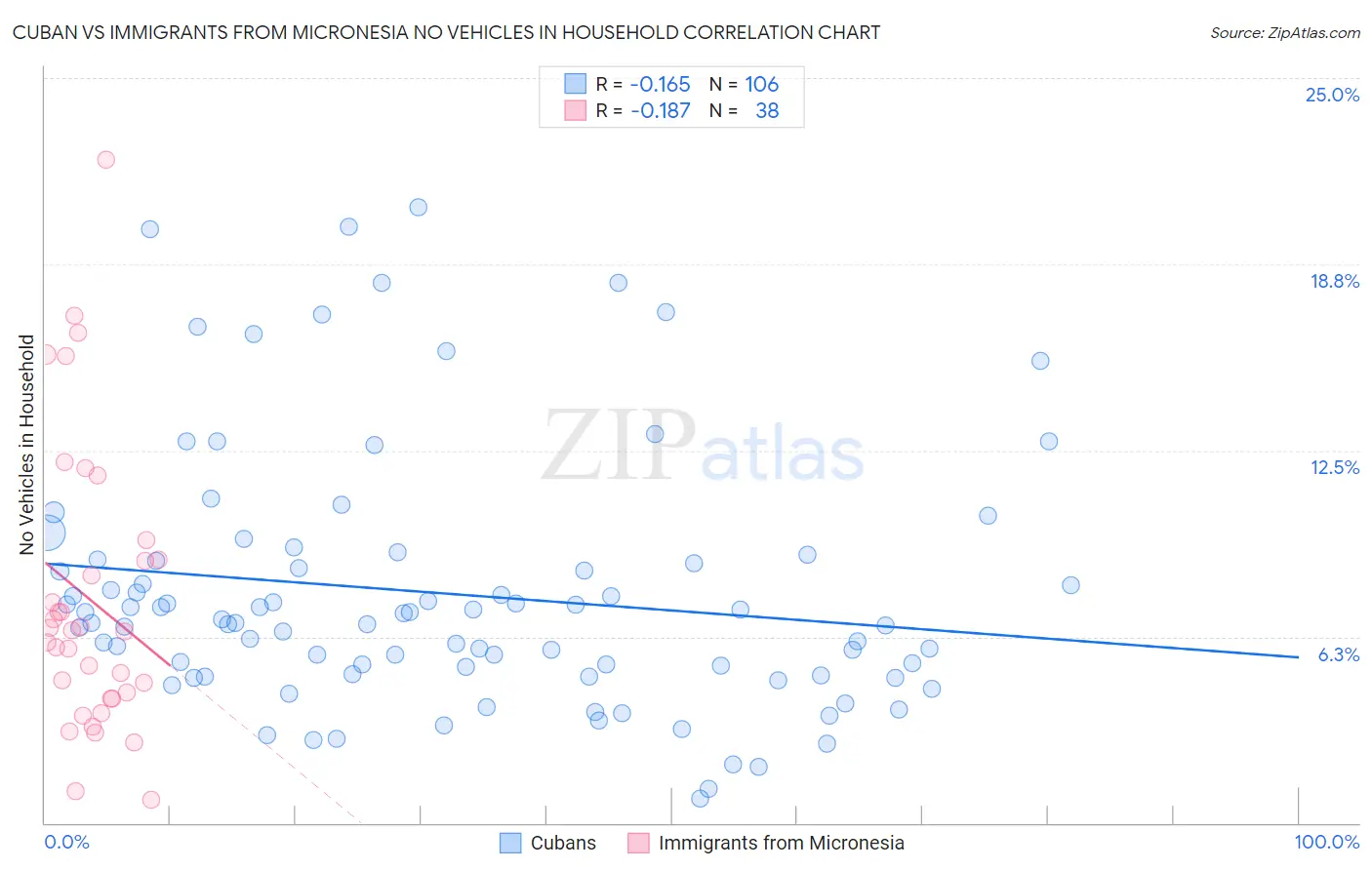 Cuban vs Immigrants from Micronesia No Vehicles in Household