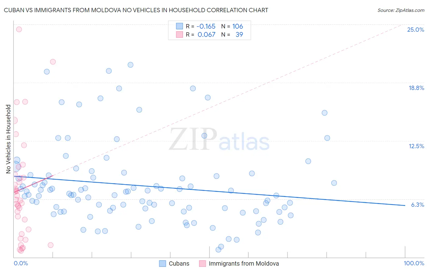 Cuban vs Immigrants from Moldova No Vehicles in Household