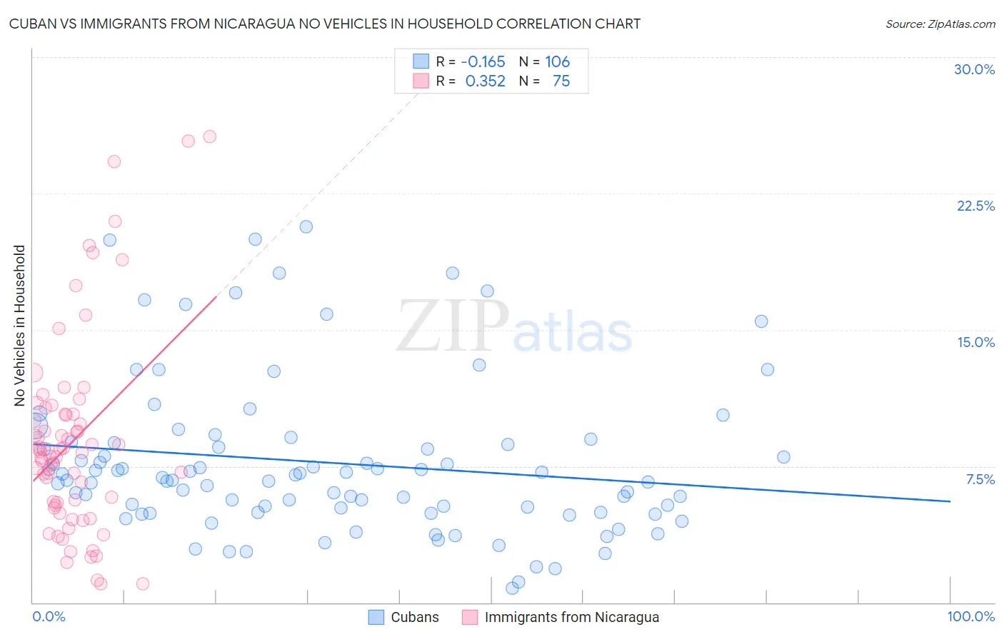 Cuban vs Immigrants from Nicaragua No Vehicles in Household