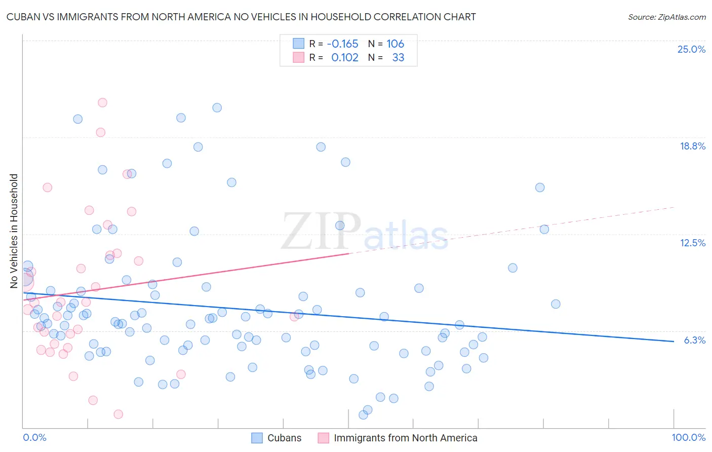 Cuban vs Immigrants from North America No Vehicles in Household