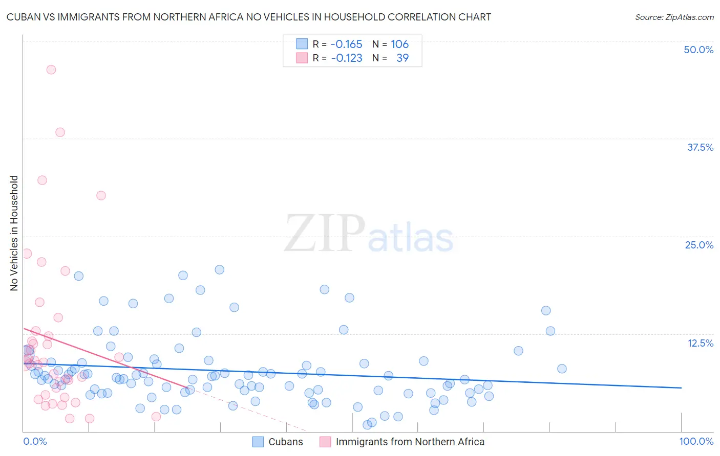 Cuban vs Immigrants from Northern Africa No Vehicles in Household