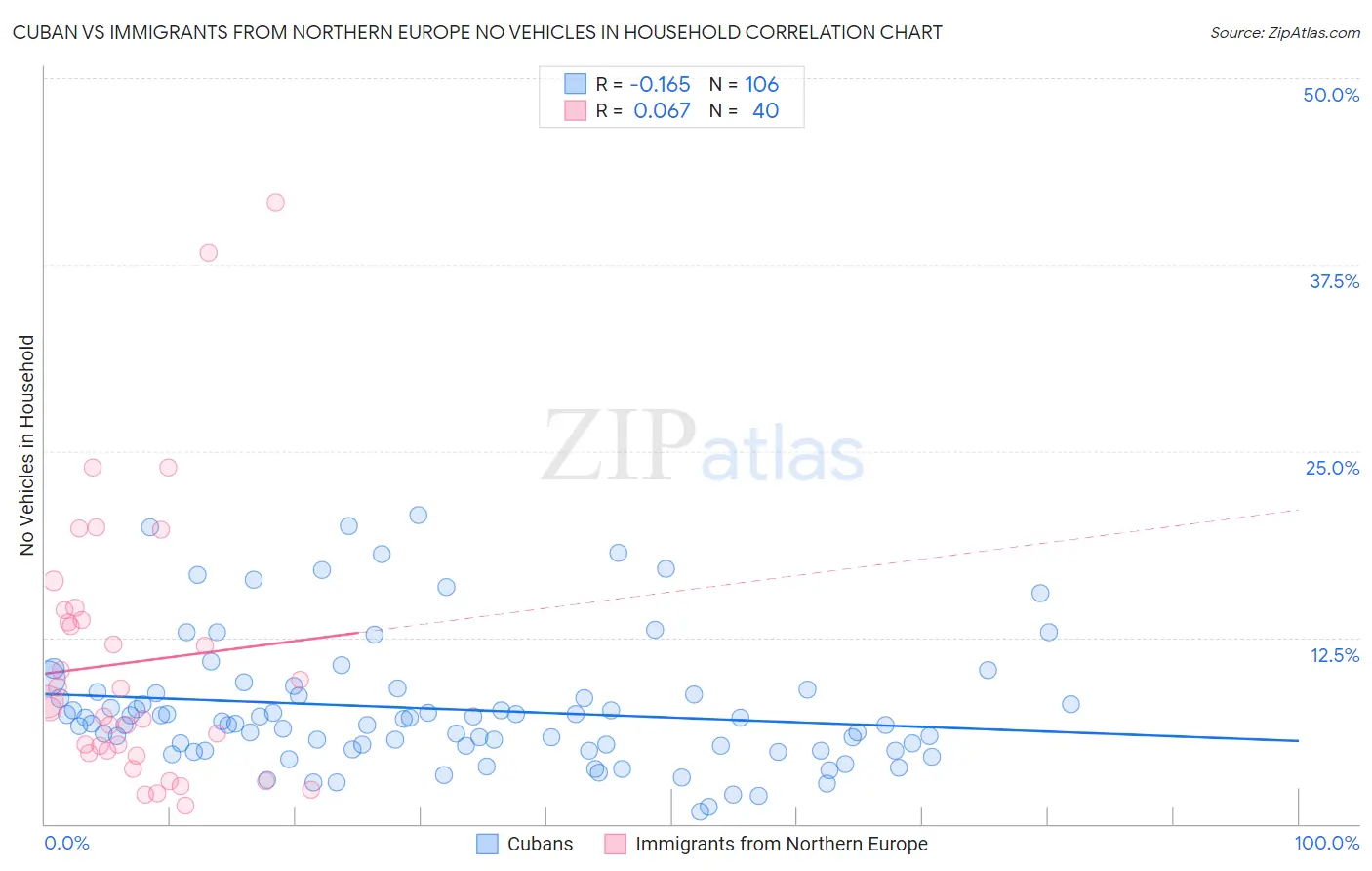 Cuban vs Immigrants from Northern Europe No Vehicles in Household