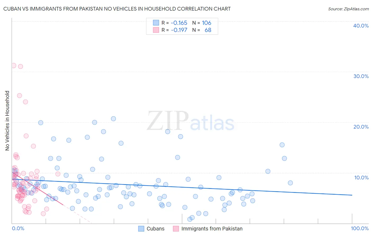 Cuban vs Immigrants from Pakistan No Vehicles in Household