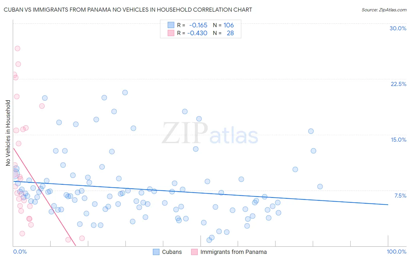 Cuban vs Immigrants from Panama No Vehicles in Household