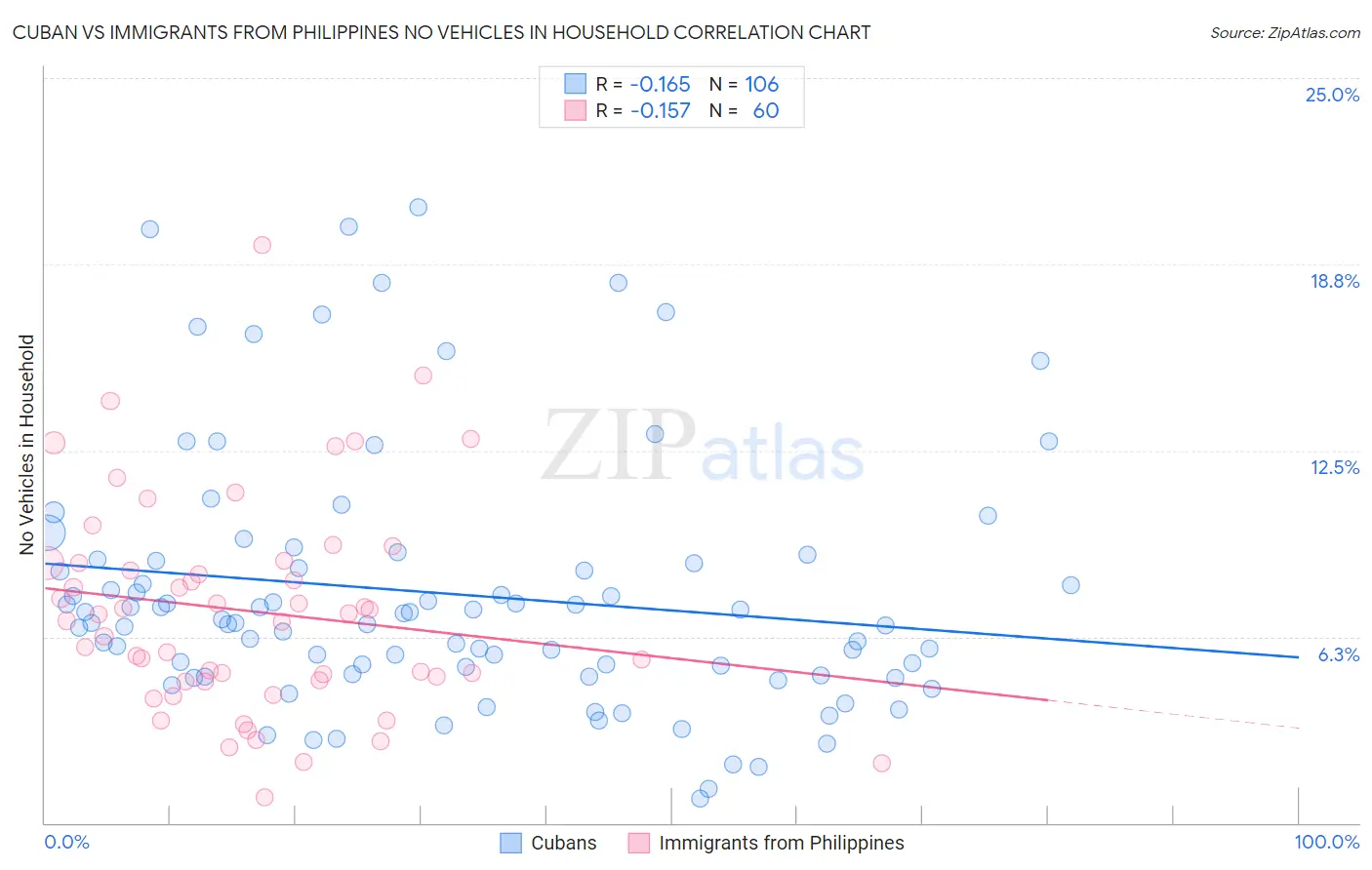 Cuban vs Immigrants from Philippines No Vehicles in Household