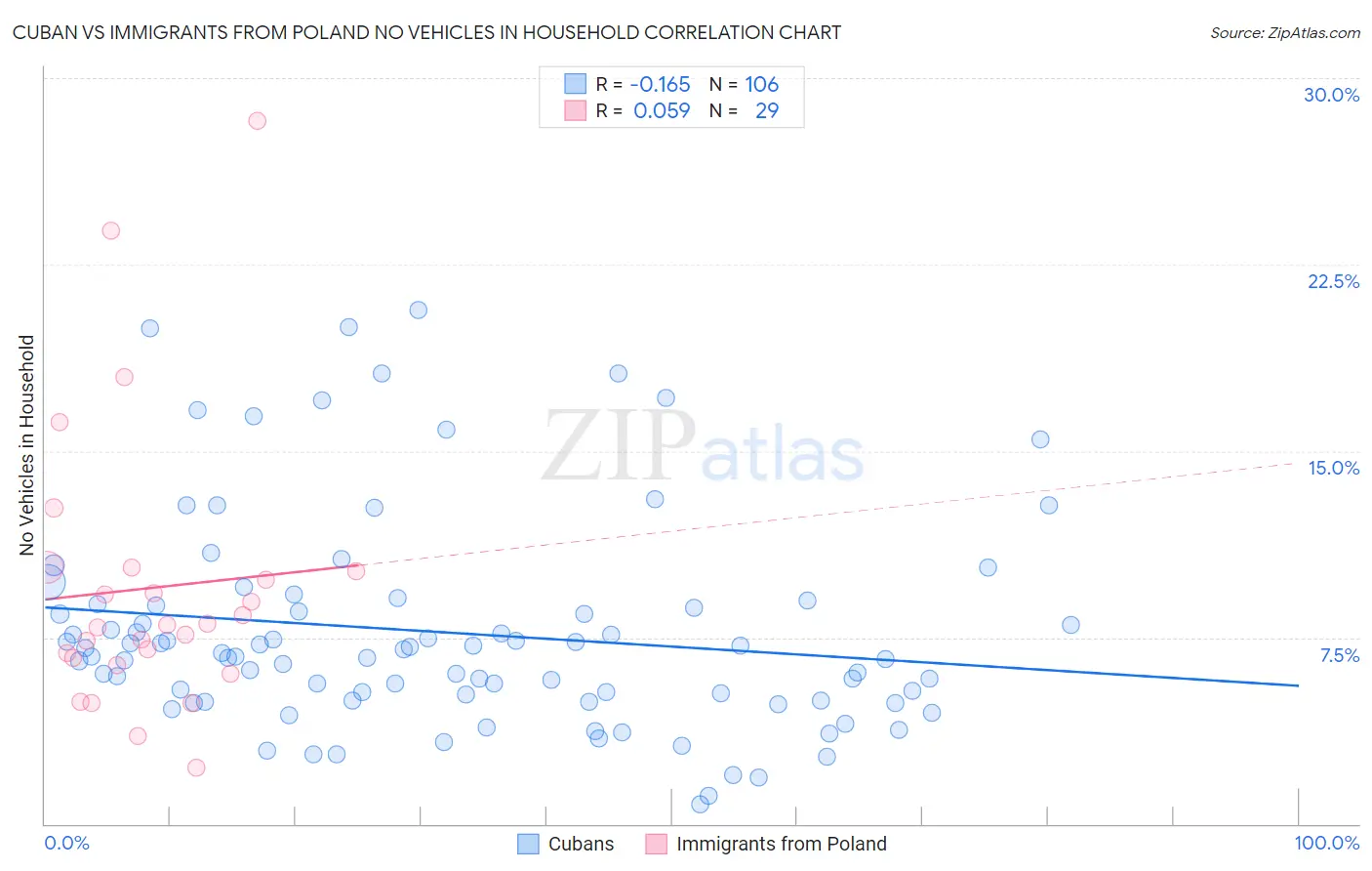 Cuban vs Immigrants from Poland No Vehicles in Household