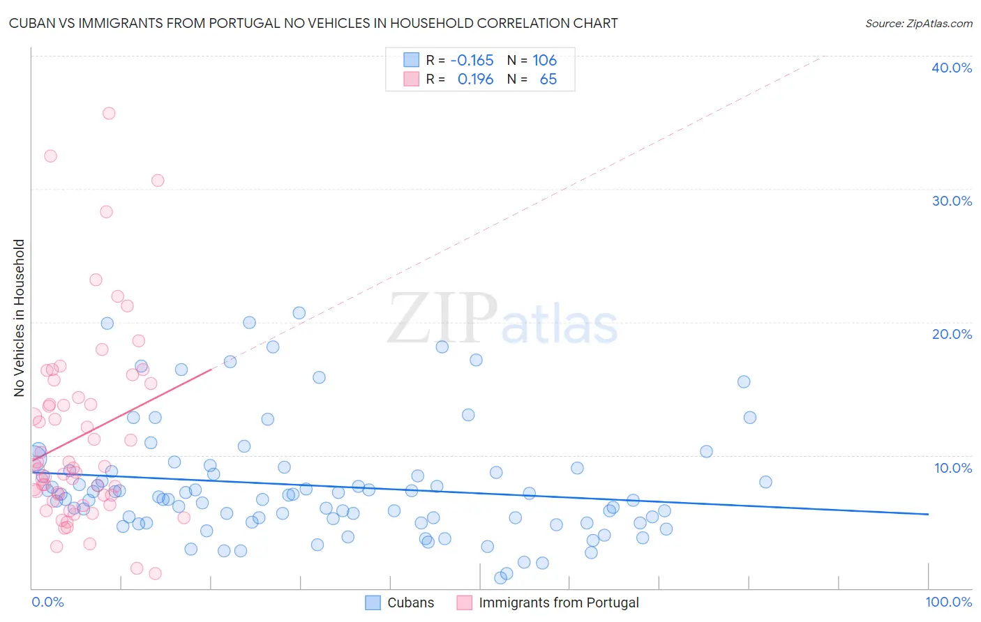 Cuban vs Immigrants from Portugal No Vehicles in Household