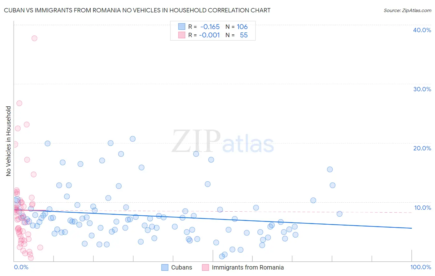 Cuban vs Immigrants from Romania No Vehicles in Household