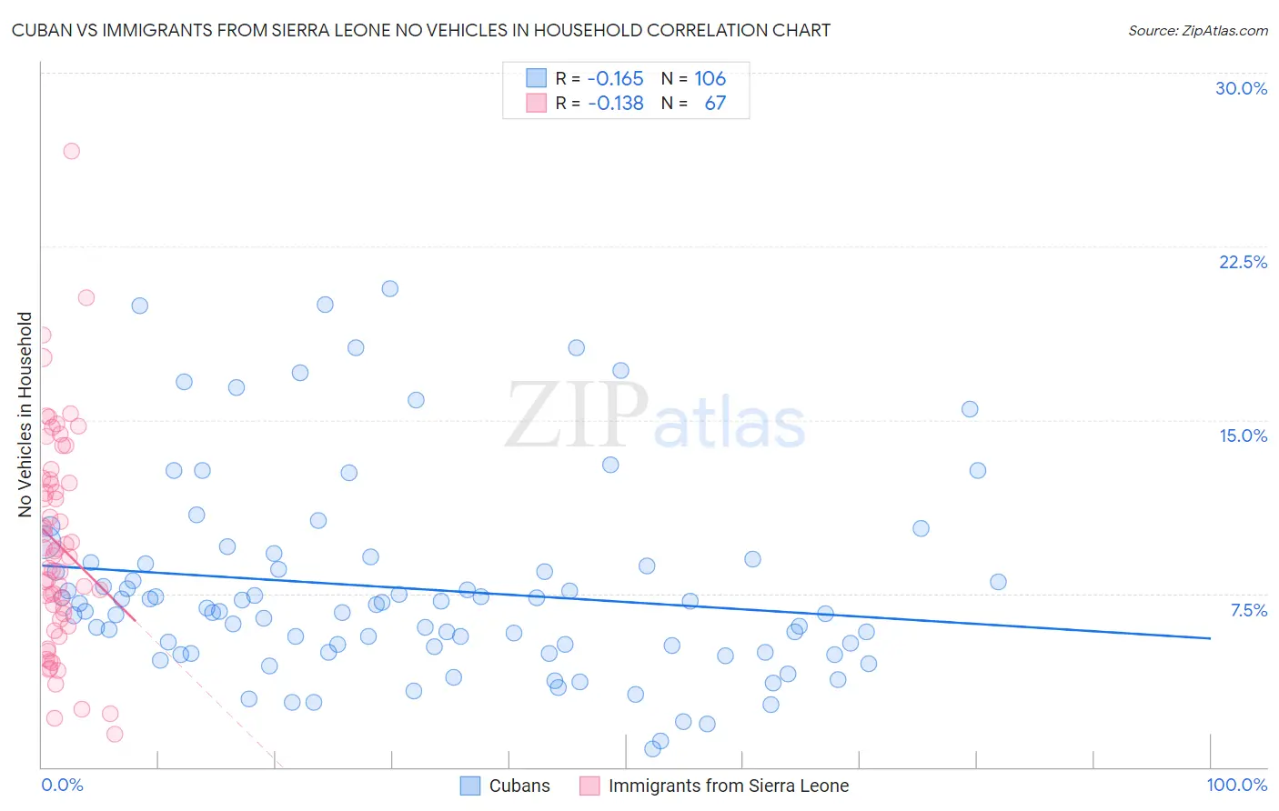 Cuban vs Immigrants from Sierra Leone No Vehicles in Household