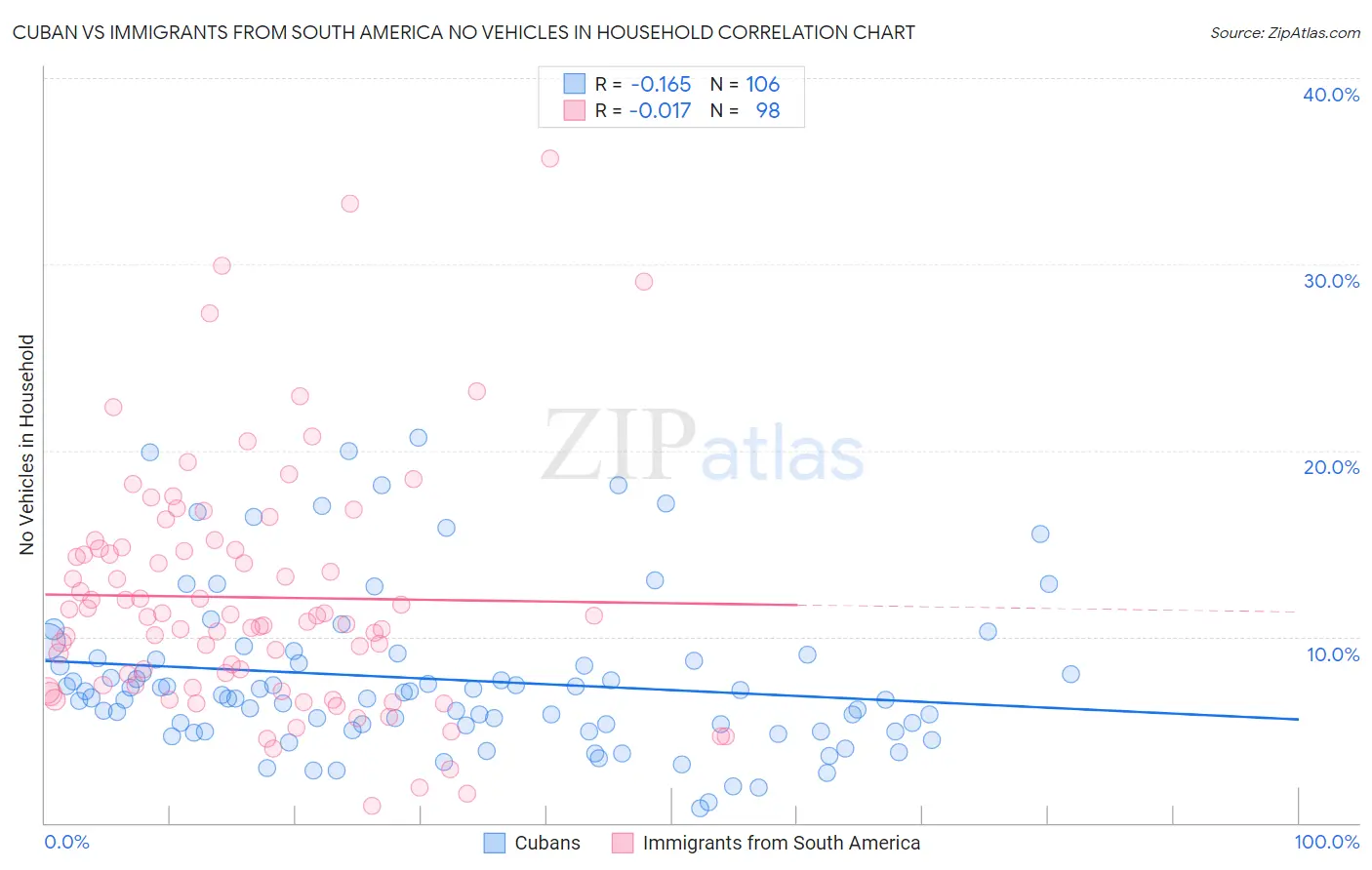 Cuban vs Immigrants from South America No Vehicles in Household