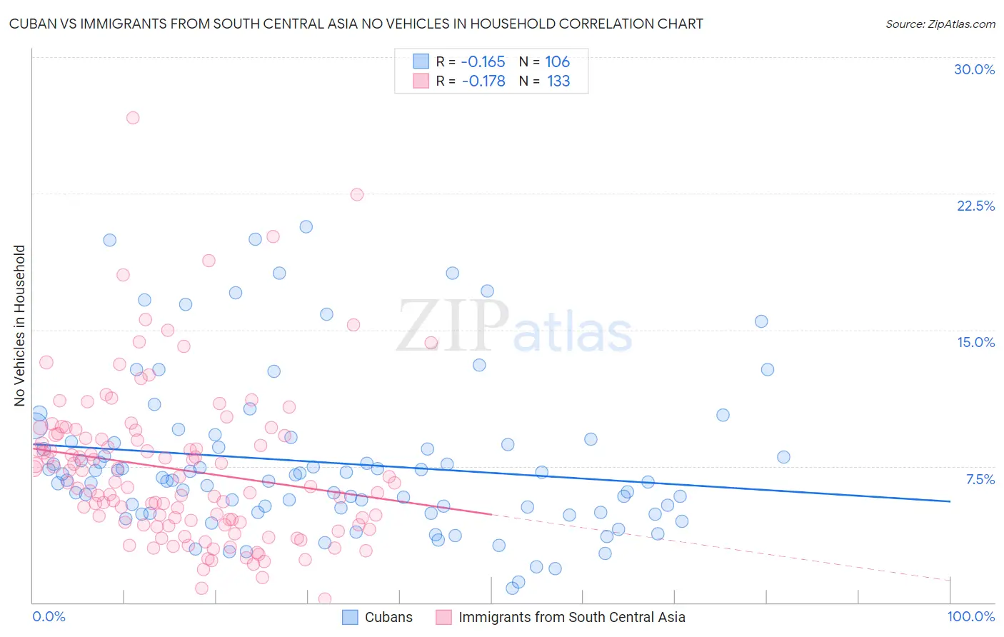 Cuban vs Immigrants from South Central Asia No Vehicles in Household