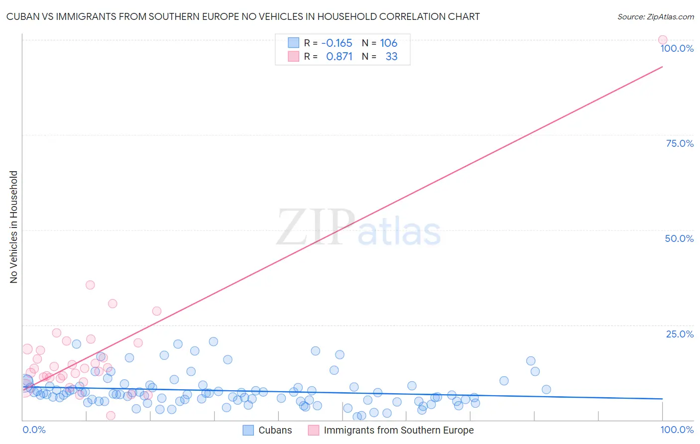 Cuban vs Immigrants from Southern Europe No Vehicles in Household