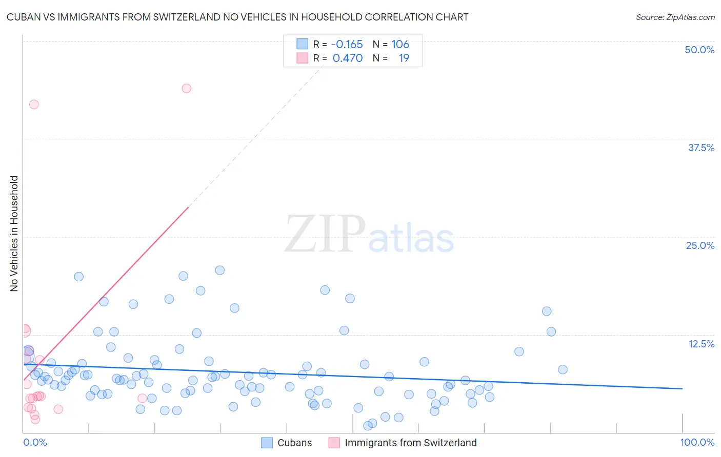 Cuban vs Immigrants from Switzerland No Vehicles in Household