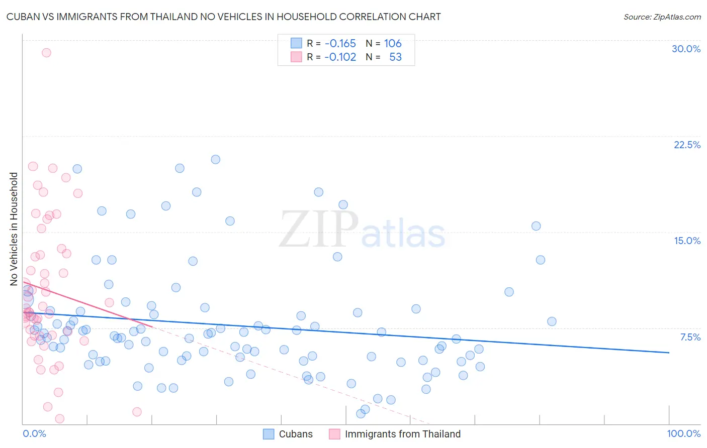 Cuban vs Immigrants from Thailand No Vehicles in Household
