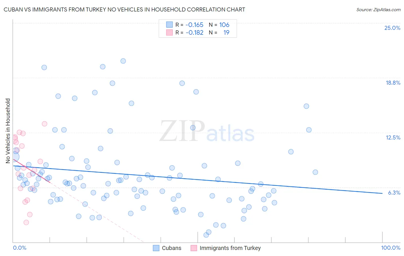 Cuban vs Immigrants from Turkey No Vehicles in Household