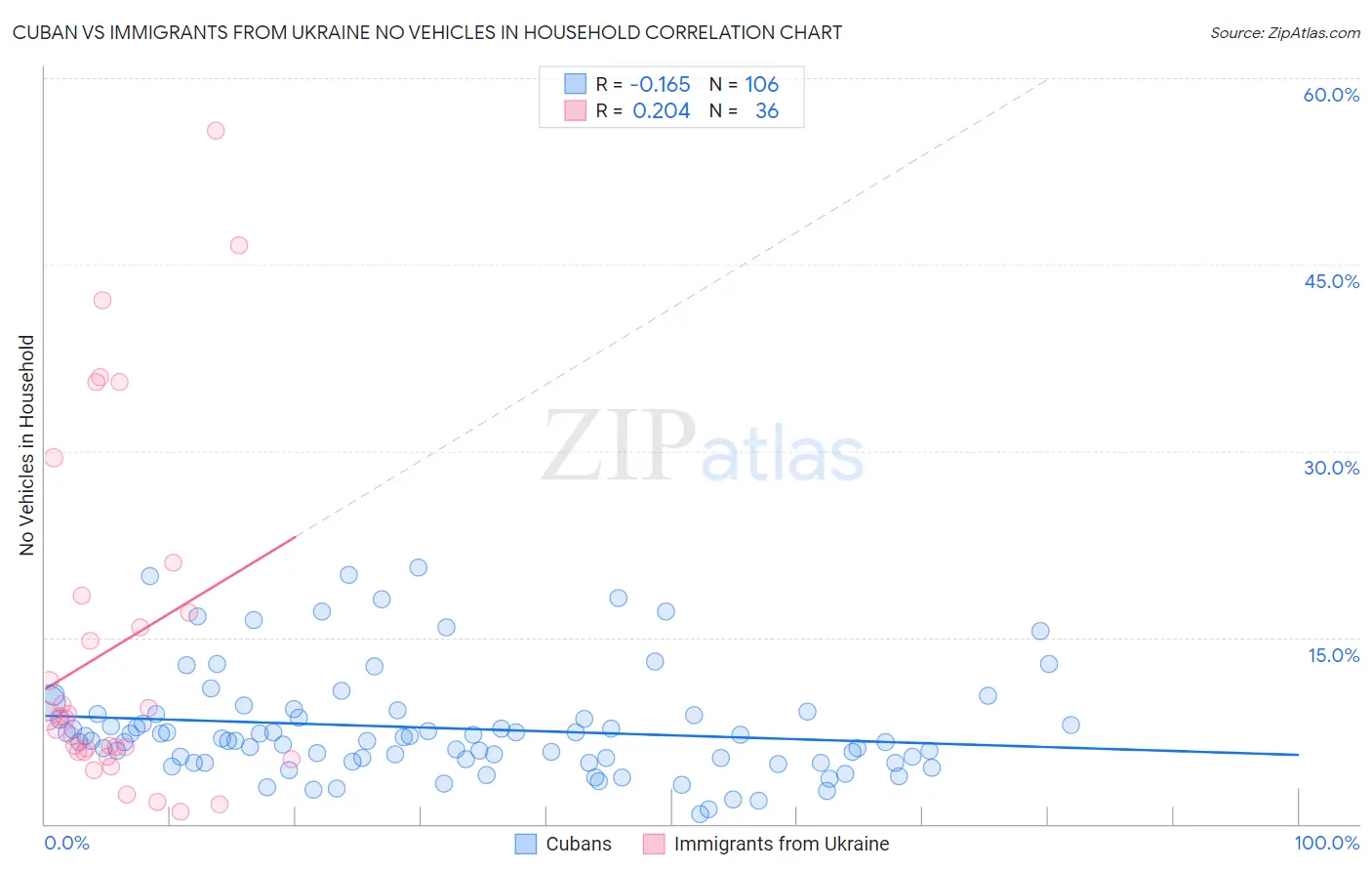 Cuban vs Immigrants from Ukraine No Vehicles in Household