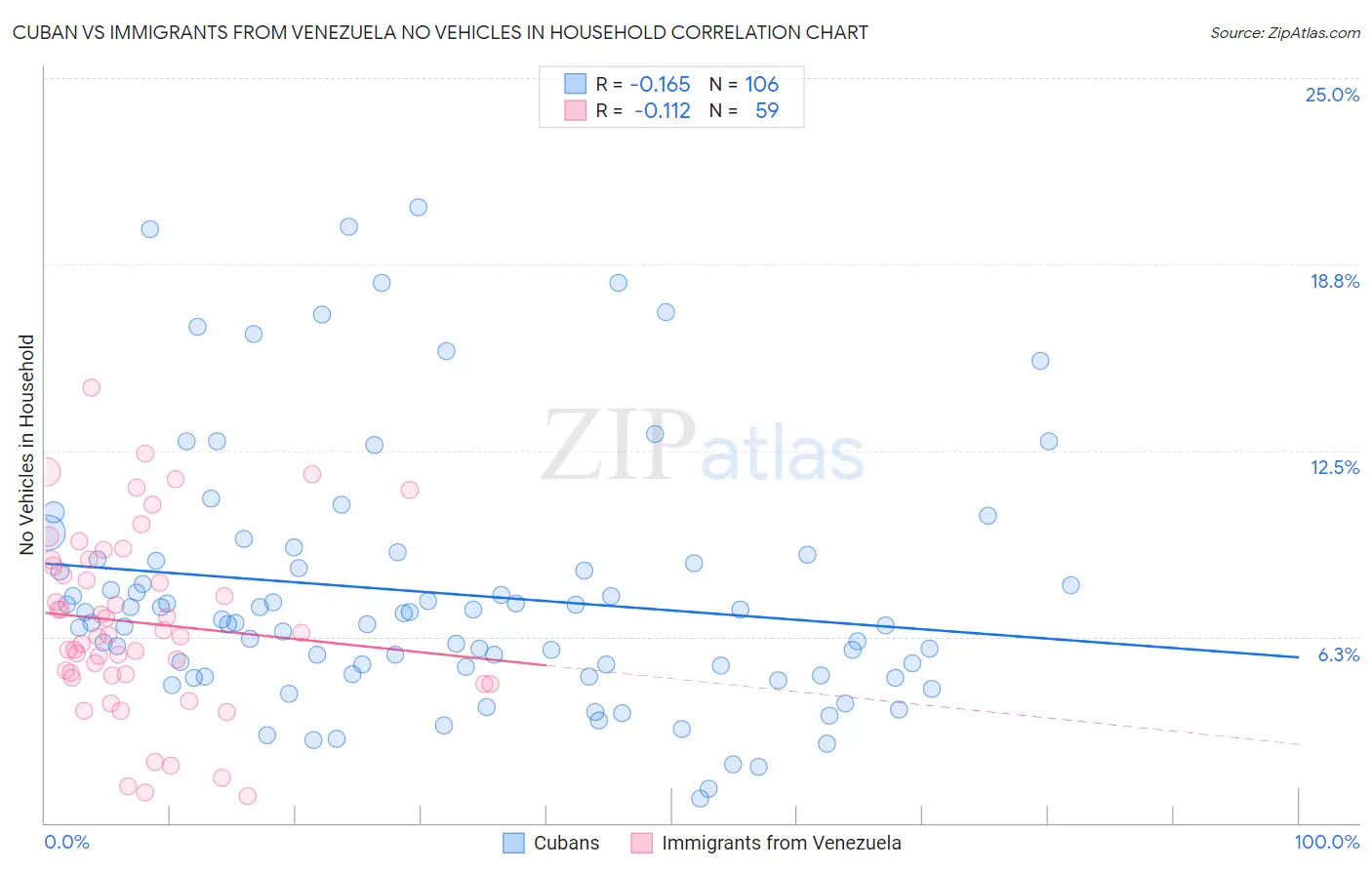 Cuban vs Immigrants from Venezuela No Vehicles in Household