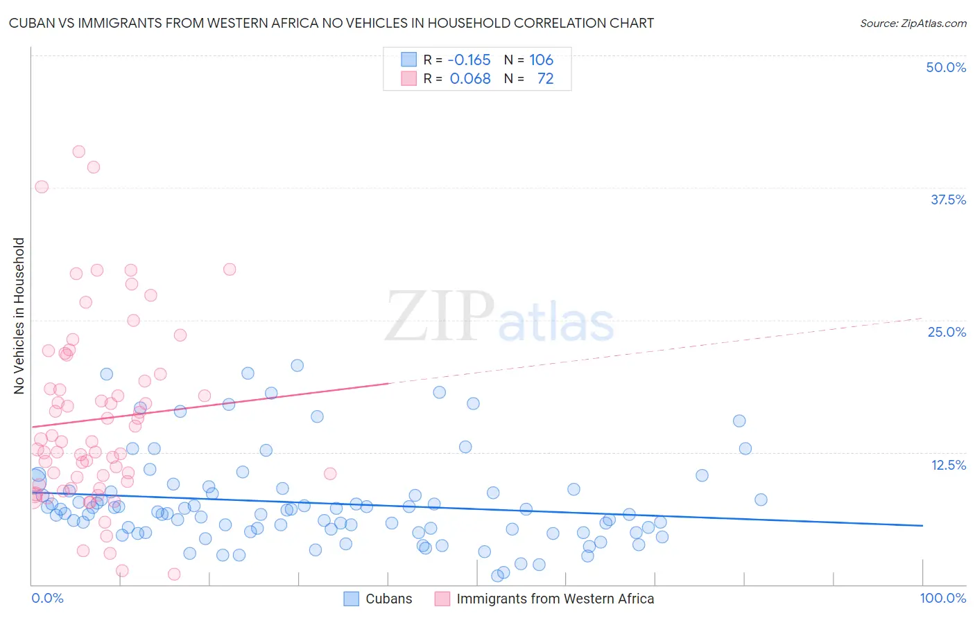 Cuban vs Immigrants from Western Africa No Vehicles in Household