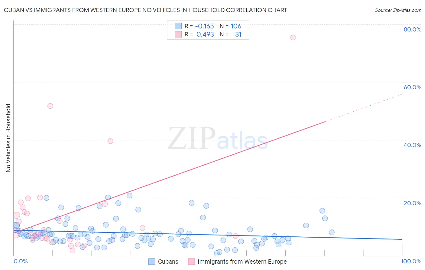 Cuban vs Immigrants from Western Europe No Vehicles in Household