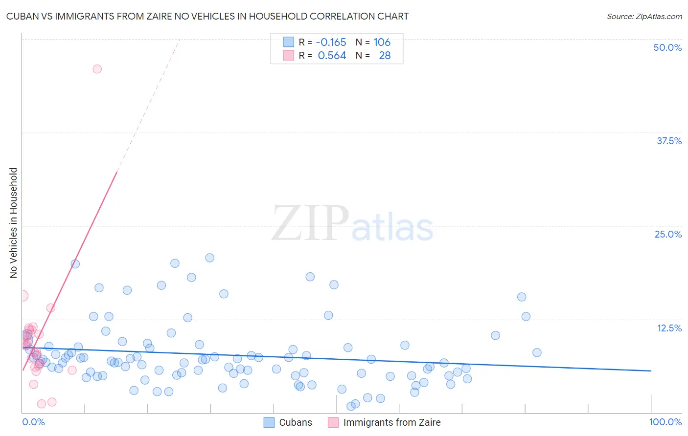 Cuban vs Immigrants from Zaire No Vehicles in Household