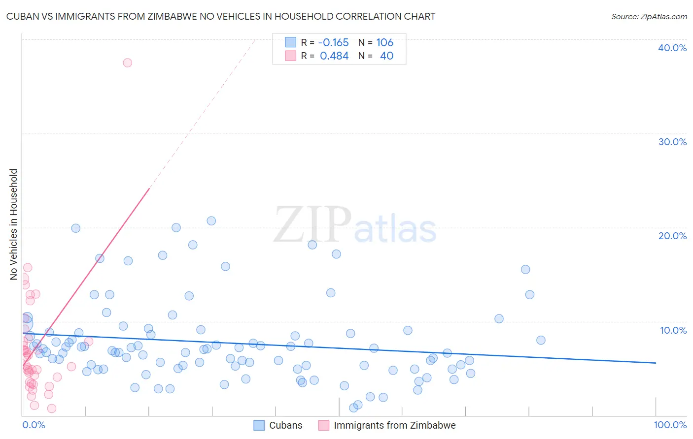 Cuban vs Immigrants from Zimbabwe No Vehicles in Household