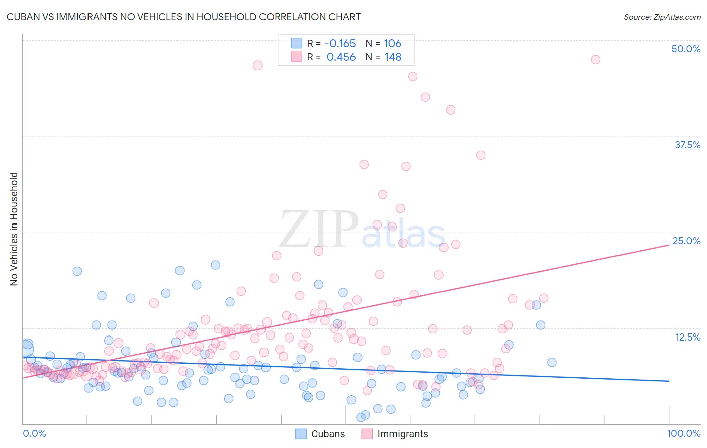 Cuban vs Immigrants No Vehicles in Household