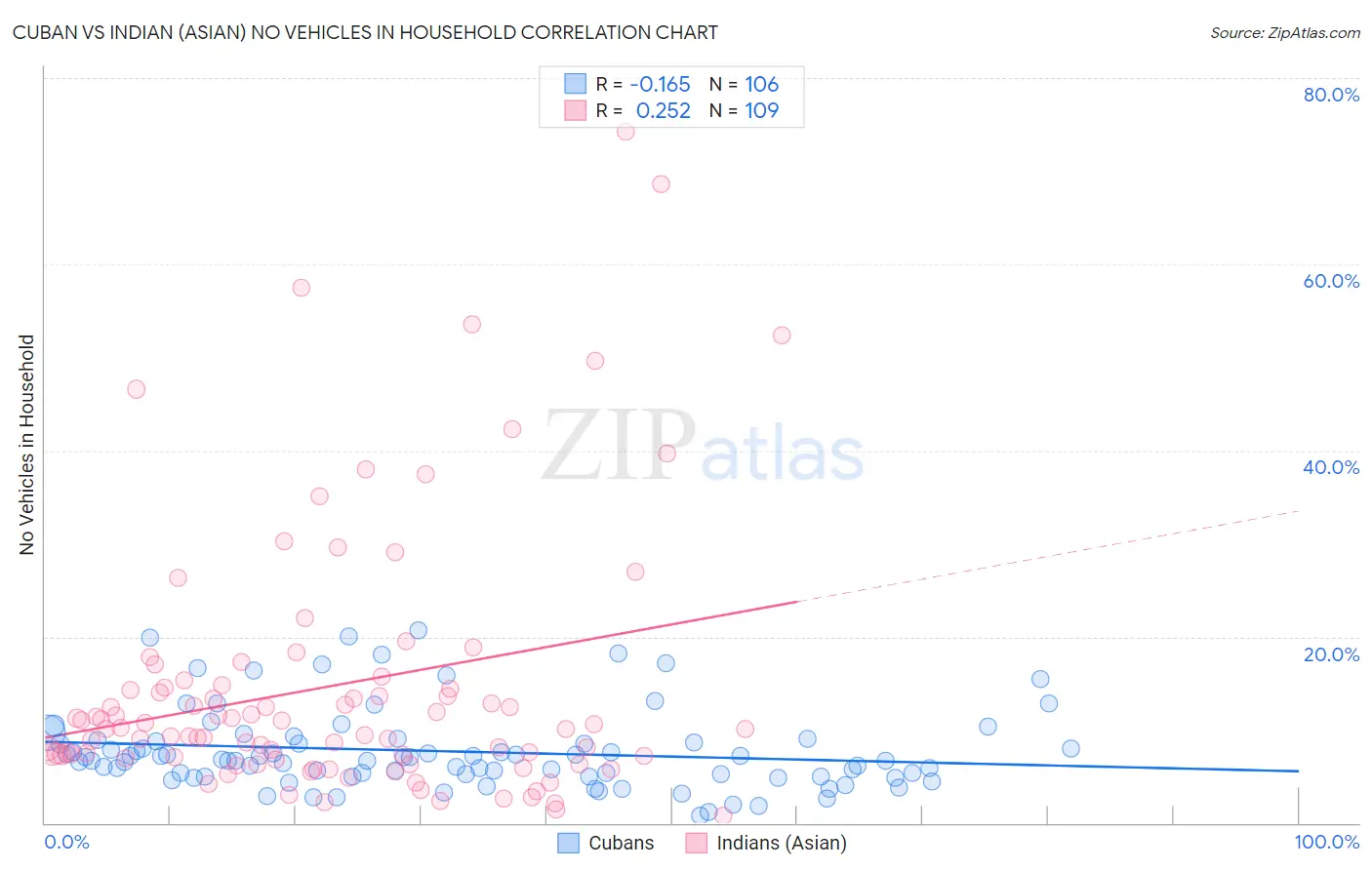 Cuban vs Indian (Asian) No Vehicles in Household