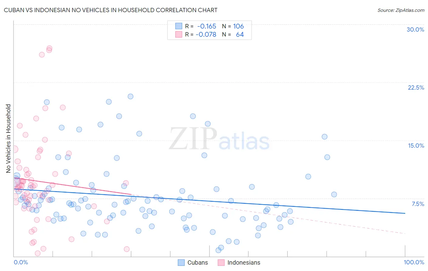 Cuban vs Indonesian No Vehicles in Household