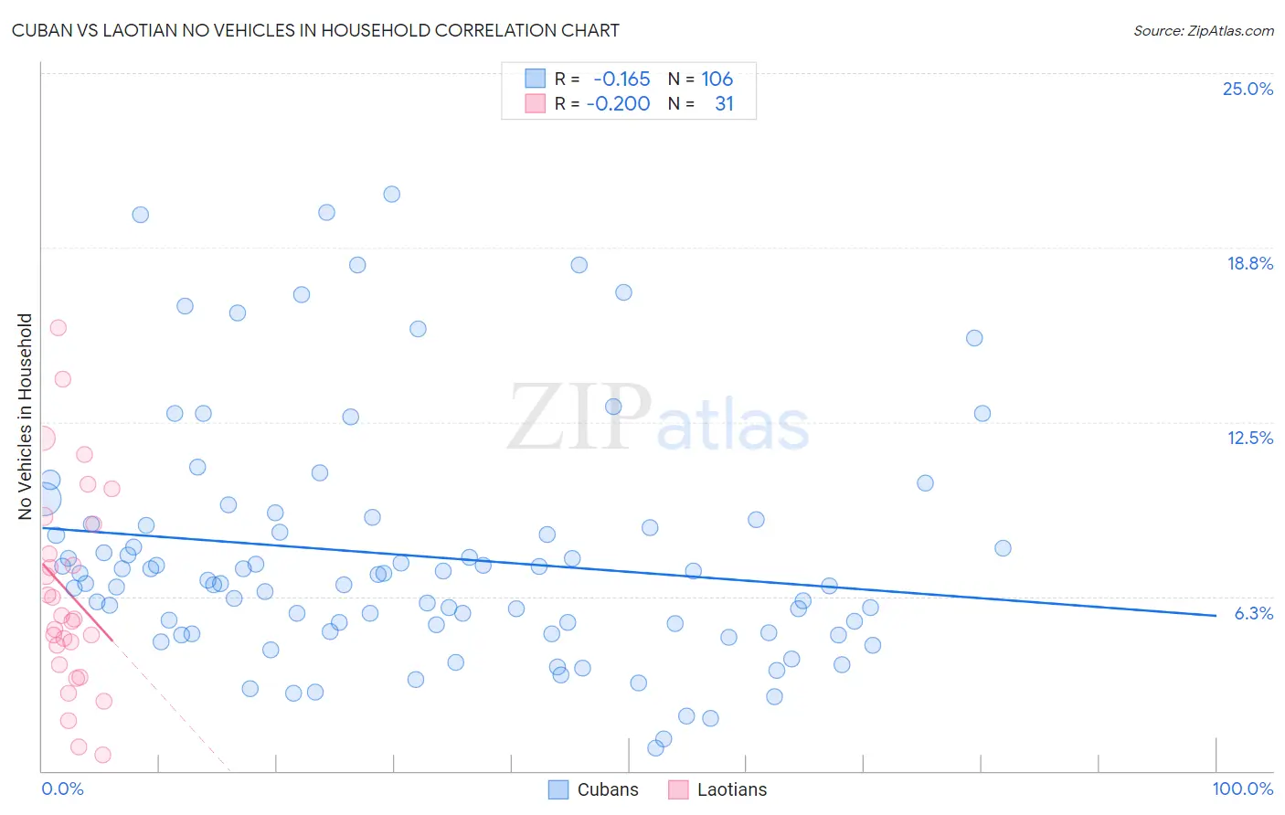 Cuban vs Laotian No Vehicles in Household