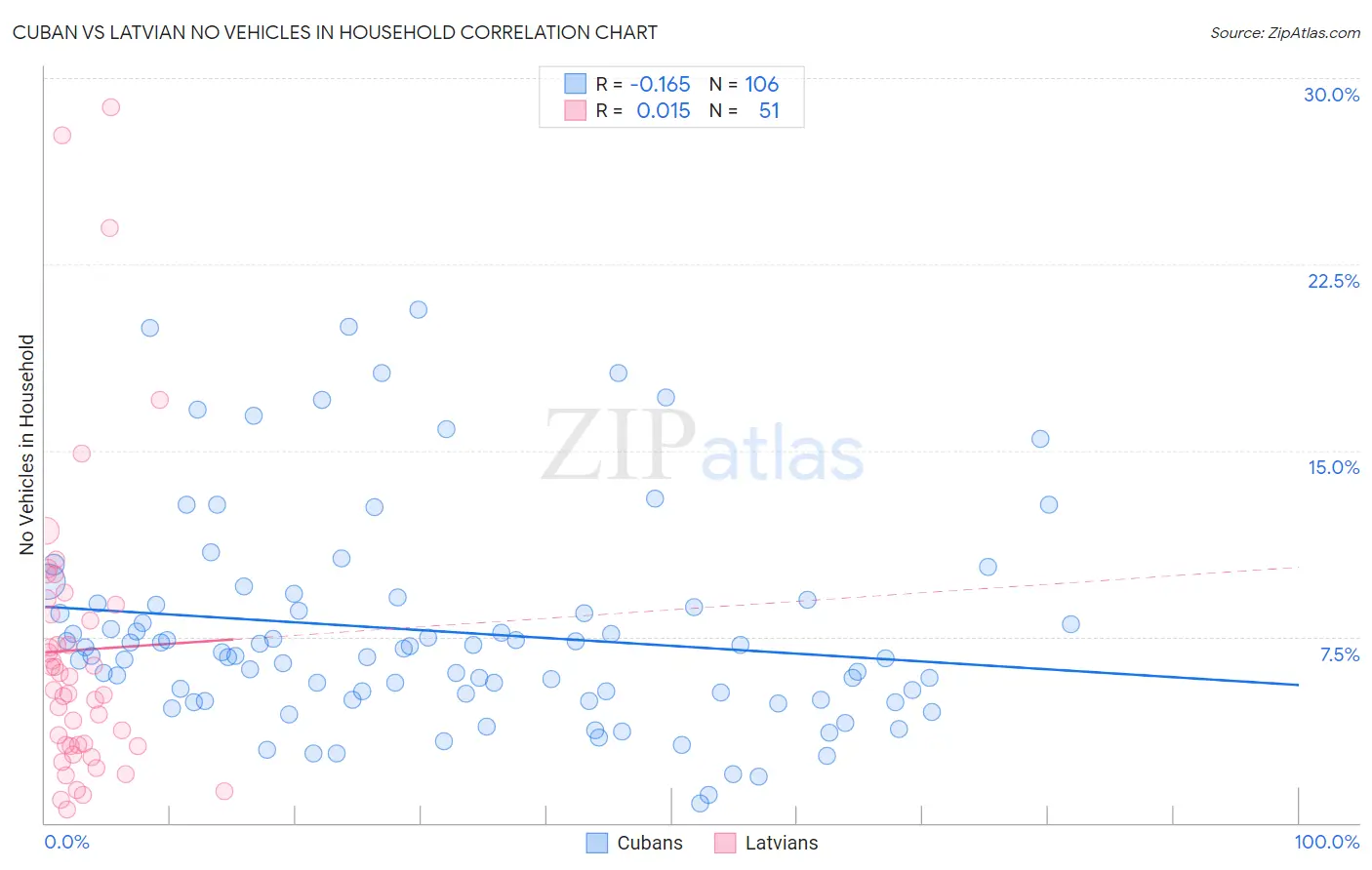 Cuban vs Latvian No Vehicles in Household