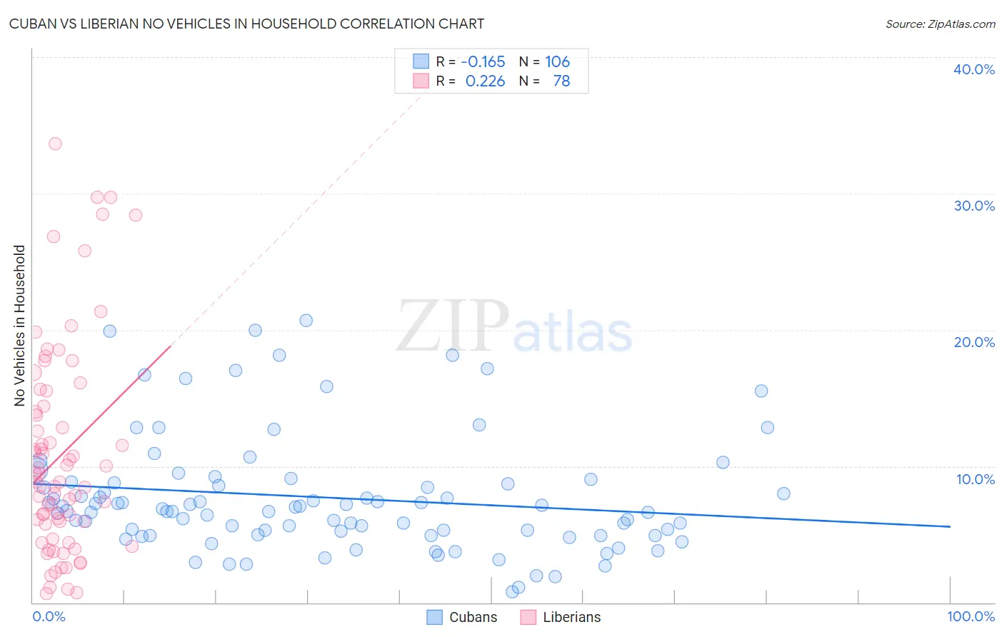 Cuban vs Liberian No Vehicles in Household
