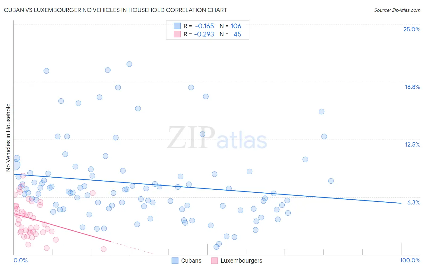 Cuban vs Luxembourger No Vehicles in Household
