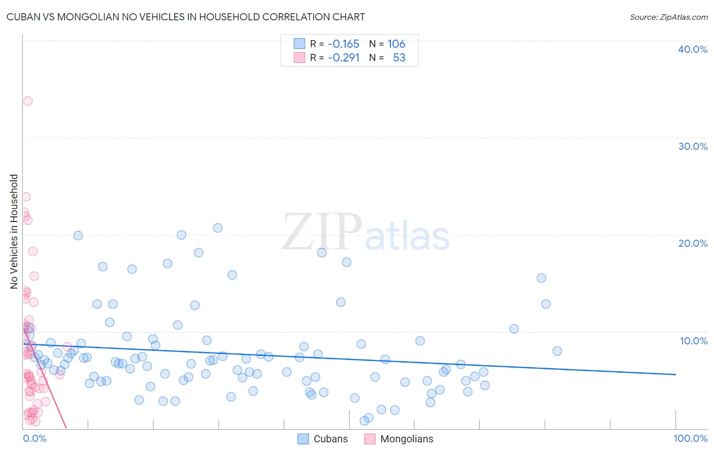 Cuban vs Mongolian No Vehicles in Household