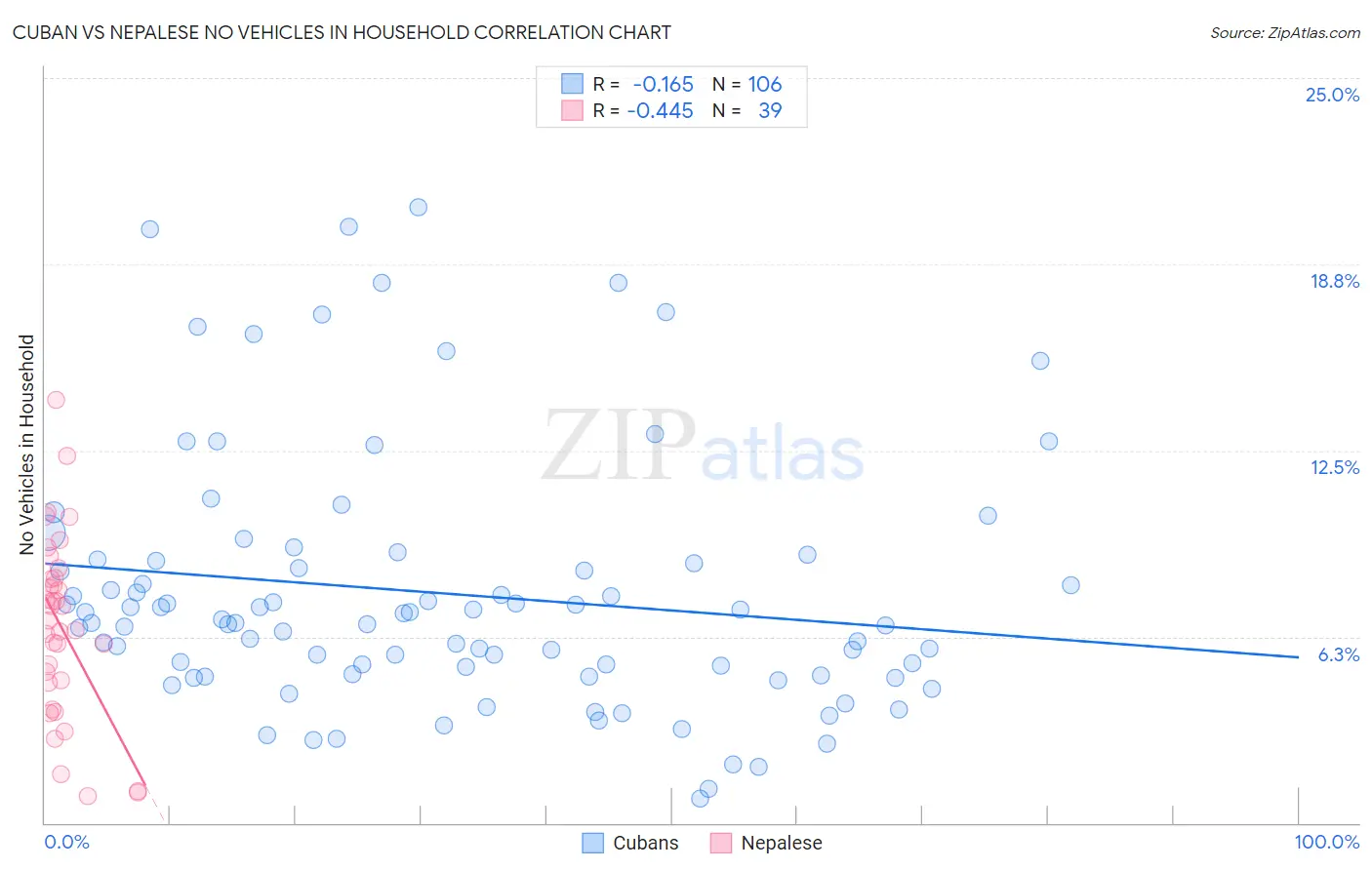 Cuban vs Nepalese No Vehicles in Household