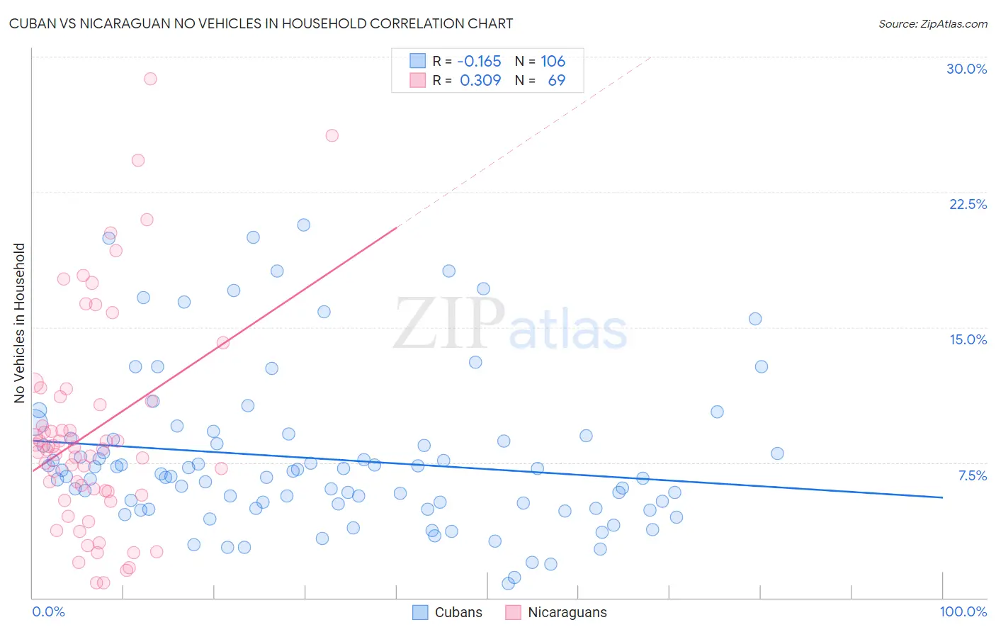 Cuban vs Nicaraguan No Vehicles in Household