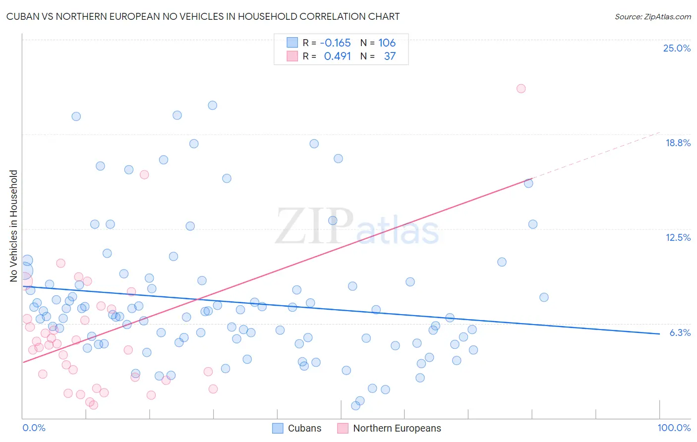 Cuban vs Northern European No Vehicles in Household