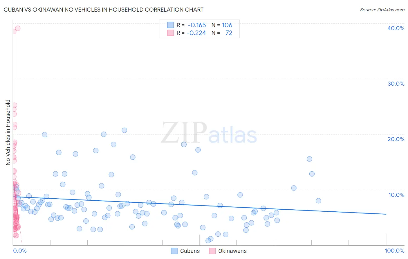 Cuban vs Okinawan No Vehicles in Household