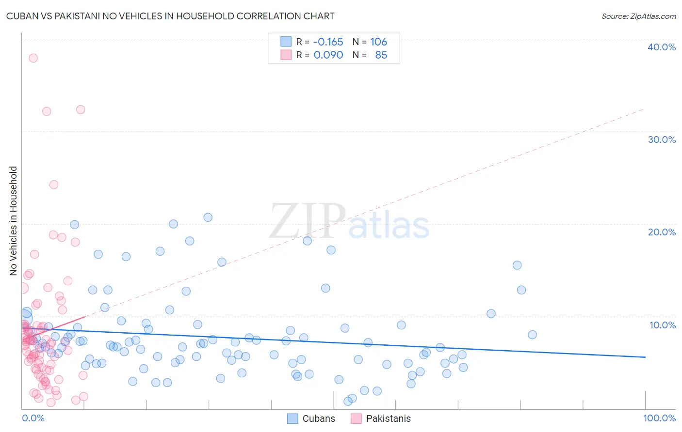 Cuban vs Pakistani No Vehicles in Household