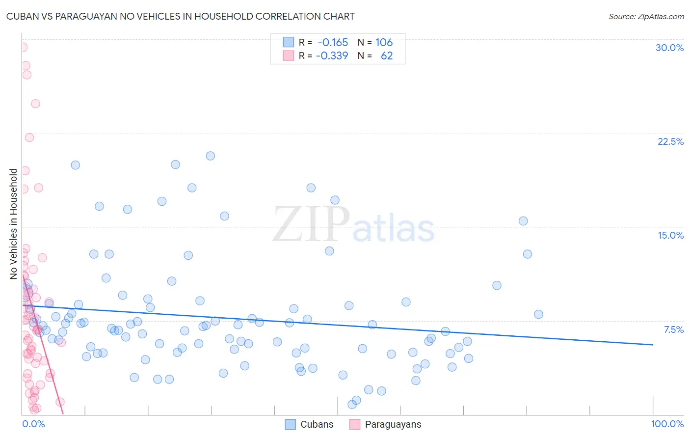 Cuban vs Paraguayan No Vehicles in Household