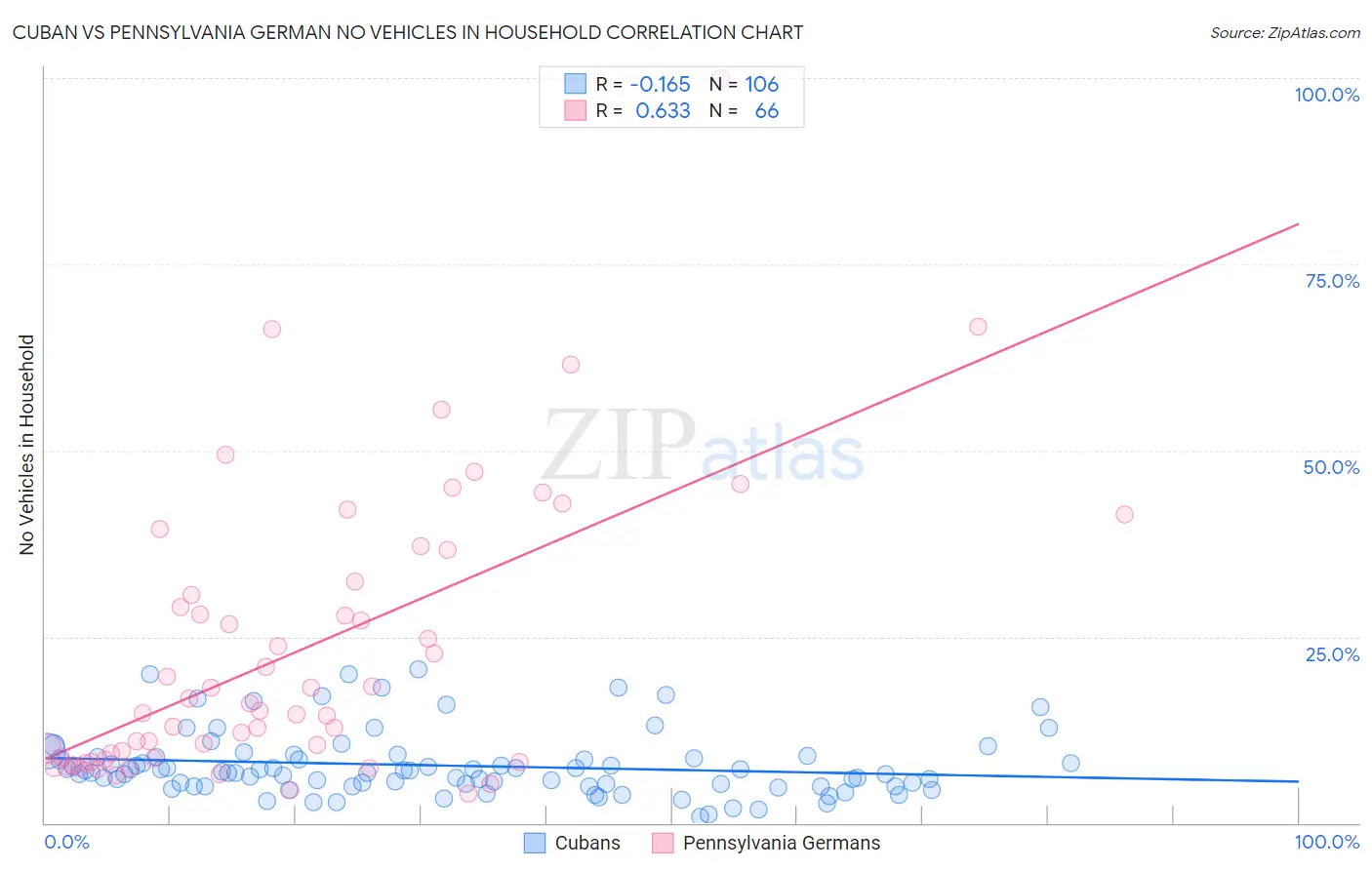 Cuban vs Pennsylvania German No Vehicles in Household