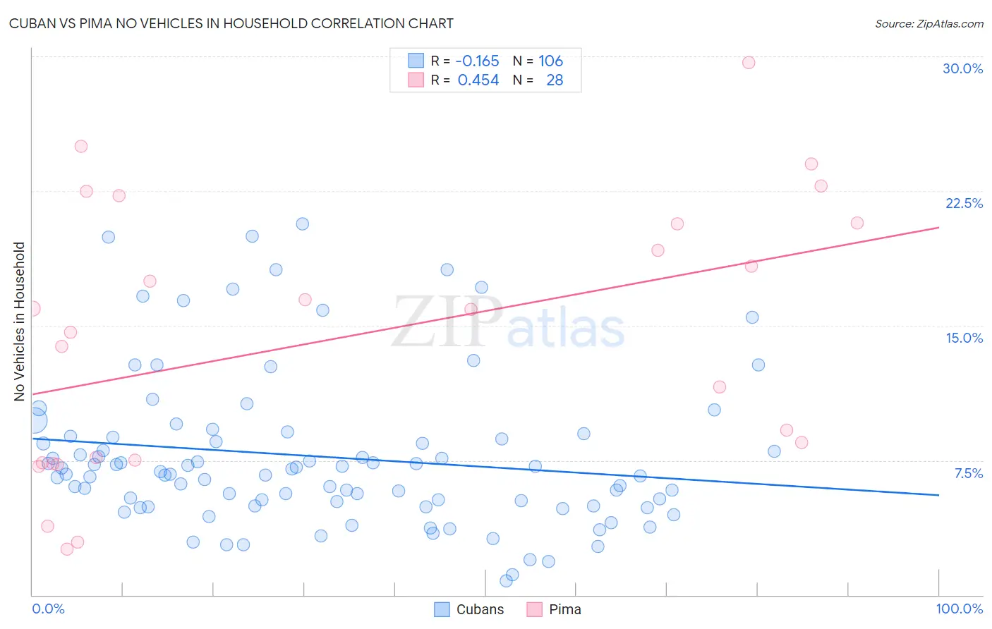 Cuban vs Pima No Vehicles in Household