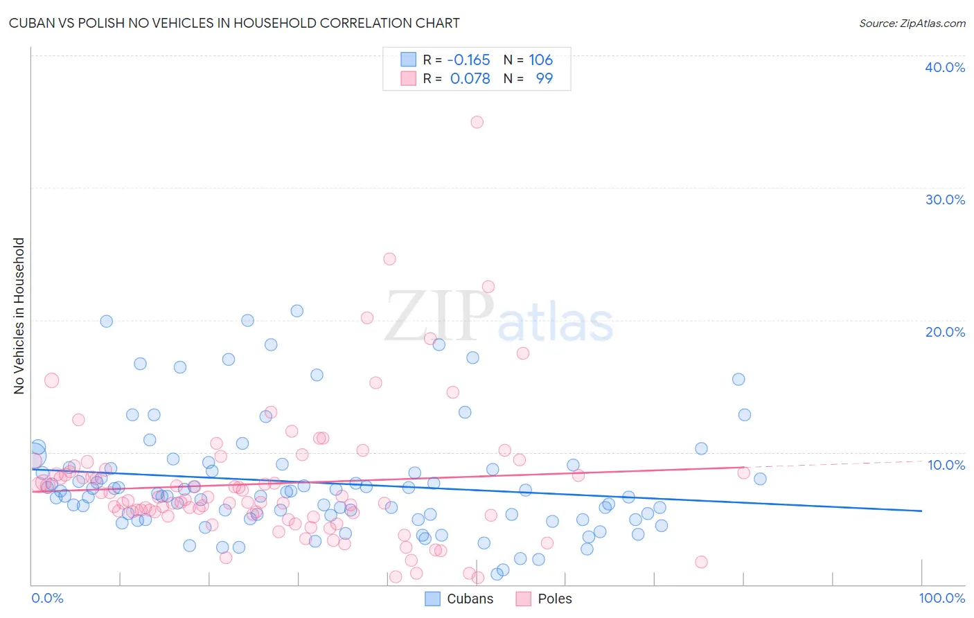 Cuban vs Polish No Vehicles in Household