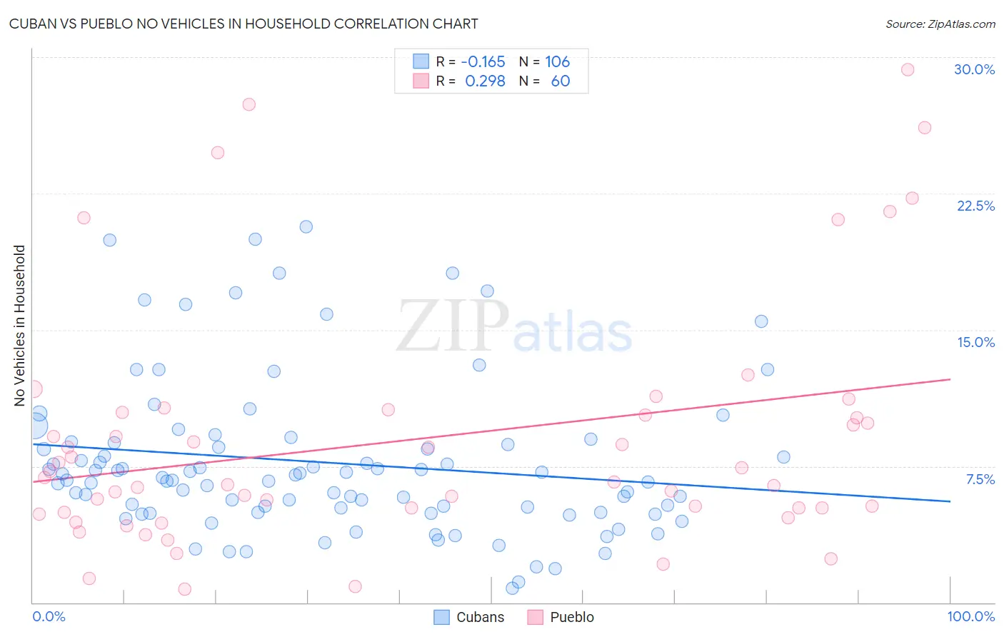Cuban vs Pueblo No Vehicles in Household