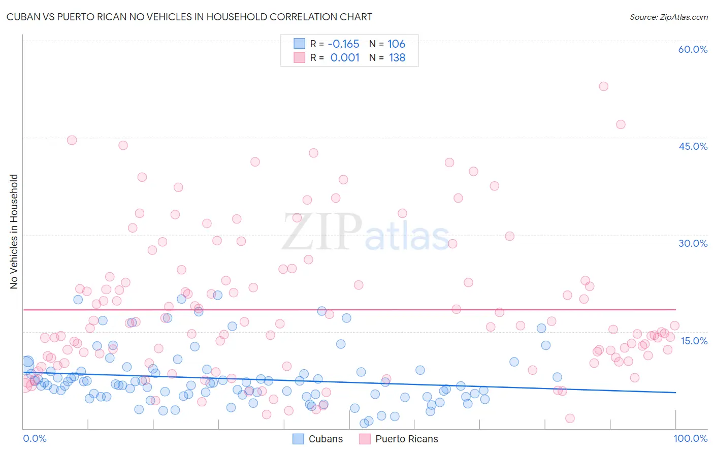 Cuban vs Puerto Rican No Vehicles in Household
