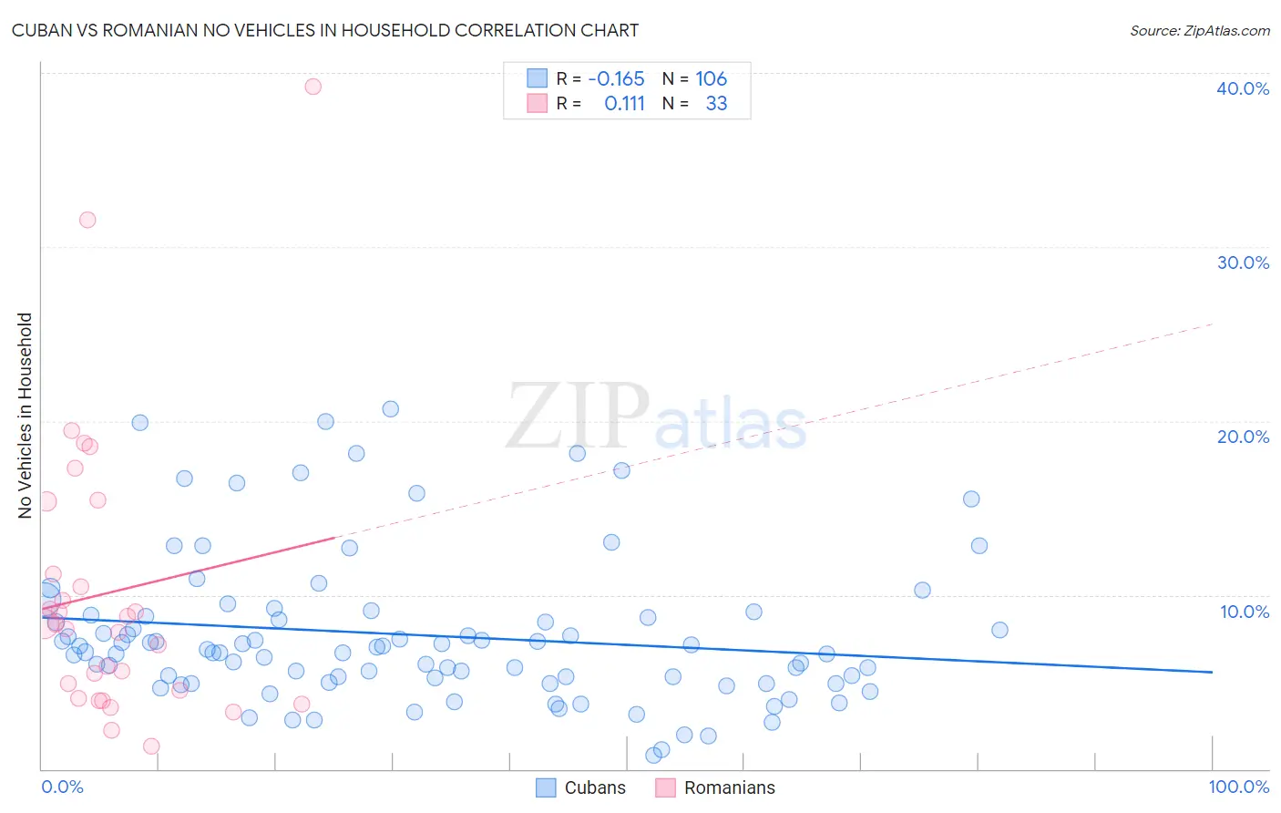 Cuban vs Romanian No Vehicles in Household