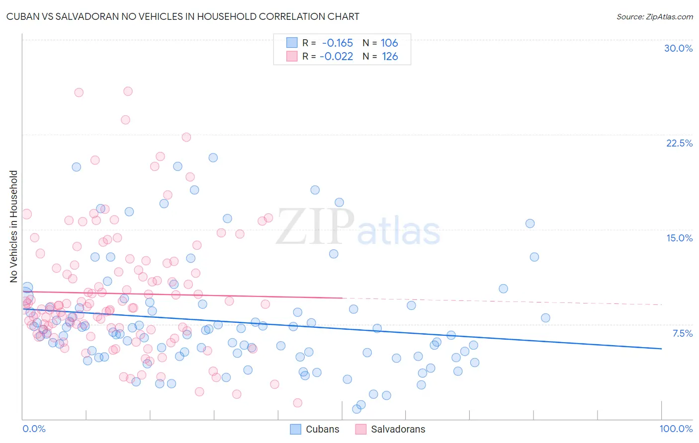 Cuban vs Salvadoran No Vehicles in Household